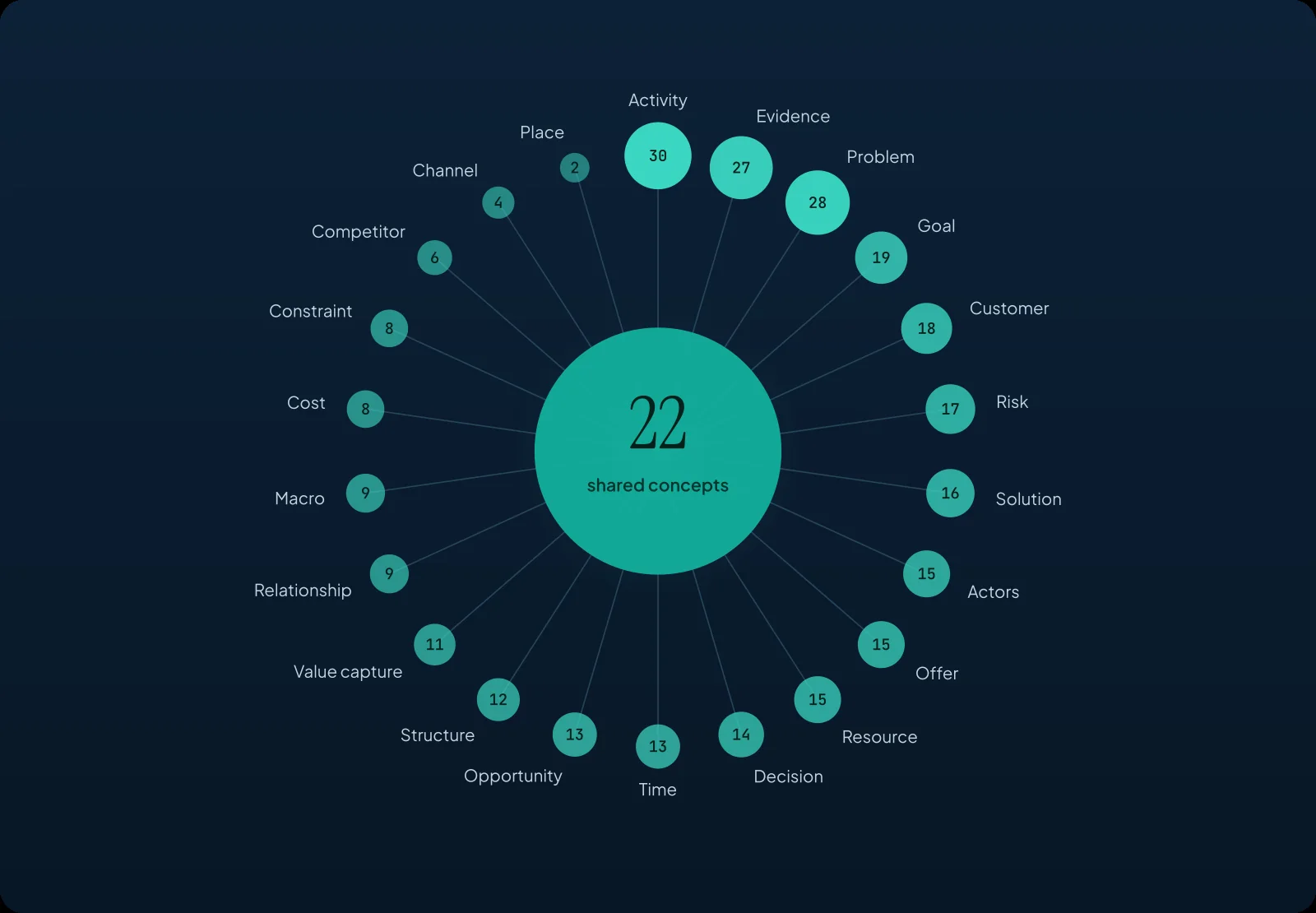 Shared concepts arranged around a hub, each sized by how many frameworks reference it, from Activity and Evidence to Place.