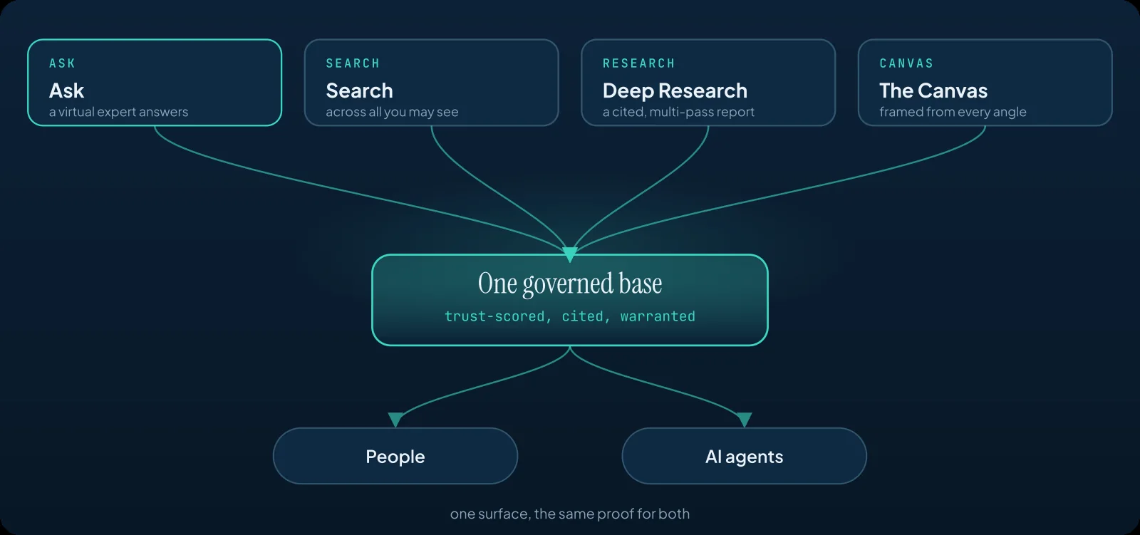 Ask, Search, Deep Research, and the Canvas flow into one governed base, which serves both people and AI agents with the same proof.