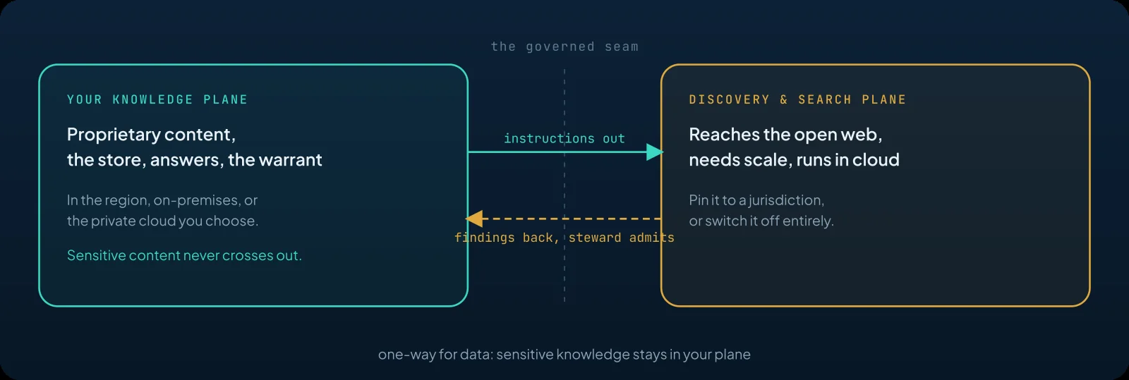 Two planes joined by a one-way governed seam: the knowledge plane sends instructions out, the discovery plane returns findings, and a steward admits them.