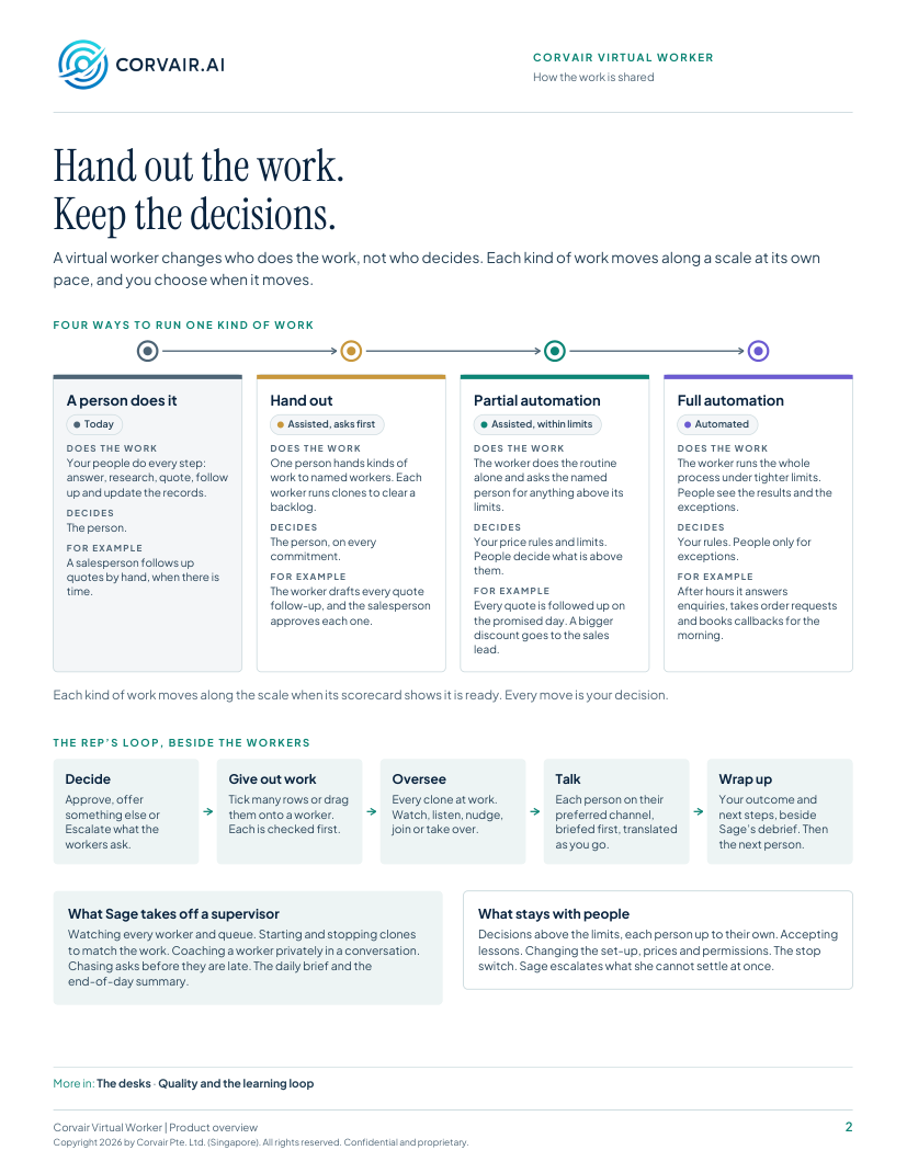 Brochure page showing four stages from person-operated work to full automation within rules