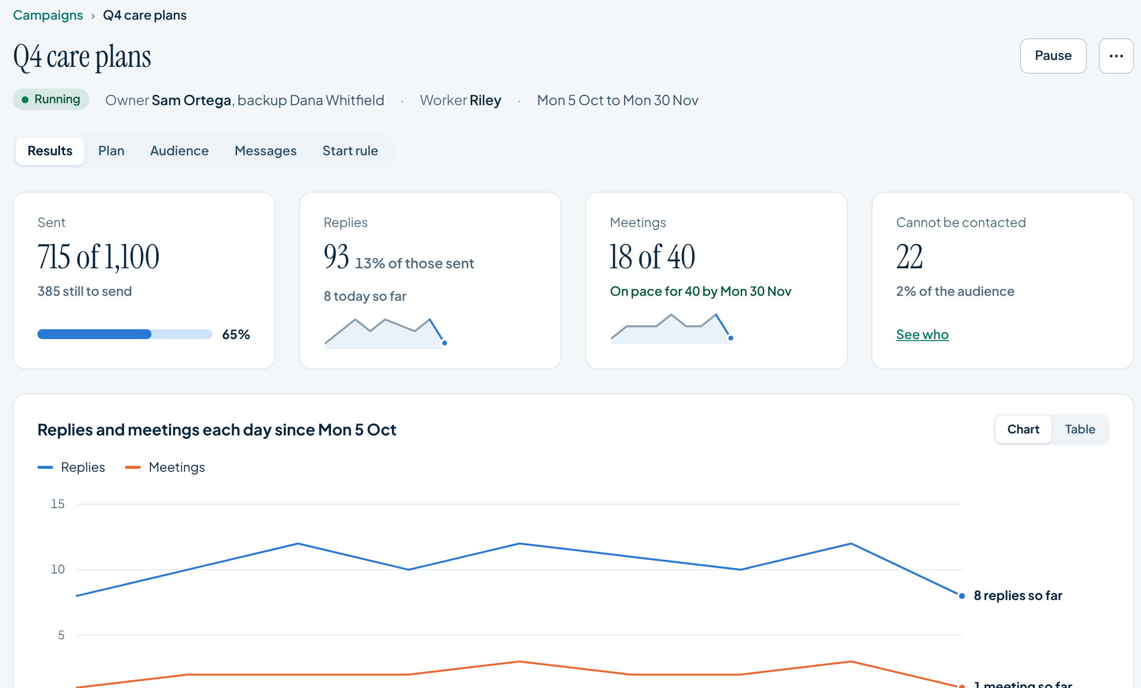 Campaign product design showing illustrative audience activity, outcomes and progress, with example figures