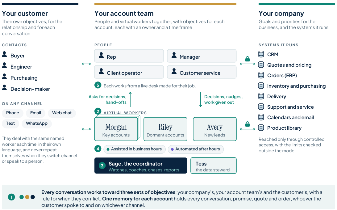 Customers connect to an account team of people and named workers, supported by a coordinator and data steward, with controlled access to company systems