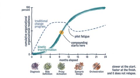 Figure 25-02. Transformation Pace vs. Traditional Change. A traditional change program looks faster early and slower later. A kinetic transformation looks slower early and faster later.