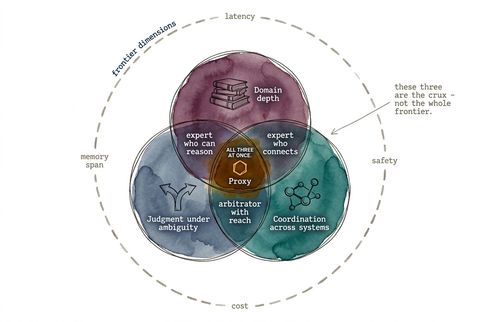 Figure IN-02. The Frontier Constraint Dimensions. The frontier shows seven key constraints. Four of them are addressable through infrastructure, guardrails, and cybersecurity discipline: latency, memory span, cost, and safety. However, the three at the center cannot be engineered around. Domain depth, judgment under ambiguity, and coordination across systems sit deeper in the design itself.