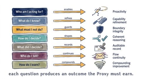 Figure IN-03. The Seven Questions. Seven questions define what a Proxy must answer to move beyond being a mere digital assistant: Who am I acting for, what do I know, what must I not do, how do I decide, what did I decide, who do I tell, and how do I learn?